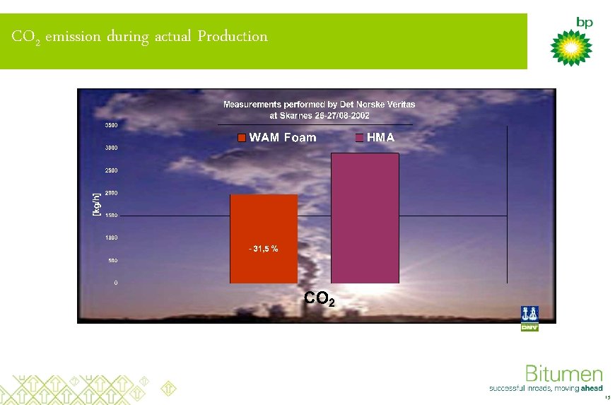 CO 2 emission during actual Production 15 