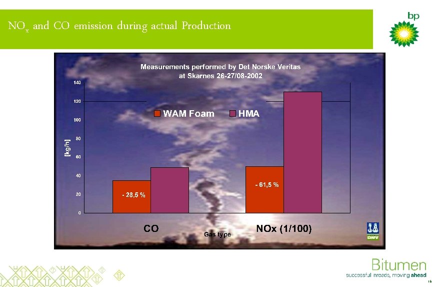 NOx and CO emission during actual Production 16 
