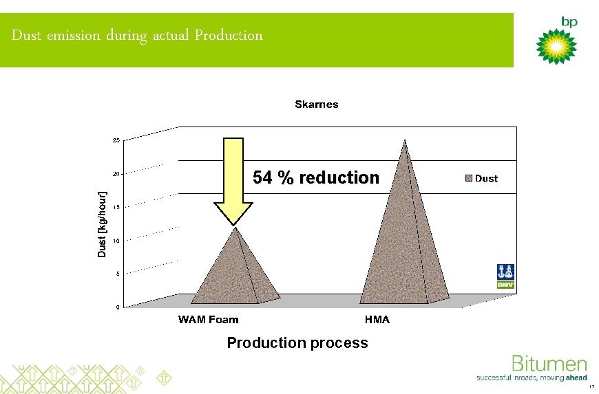 Dust emission during actual Production 54 % reduction Production process 17 