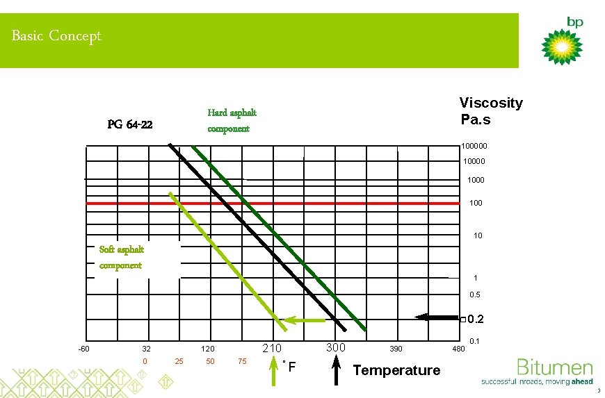 Basic Concept Viscosity Pa. s Hard asphalt component PG 64 -22 100000 1000 10