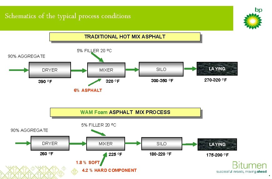 Schematics of the typical process conditions TRADITIONAL HOT MIX ASPHALT 5% FILLER 20 OC