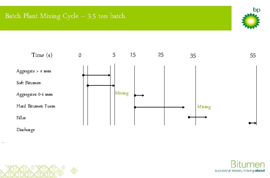 Batch Plant Mixing Cycle – 3. 5 ton batch Time (s) 0 5 15