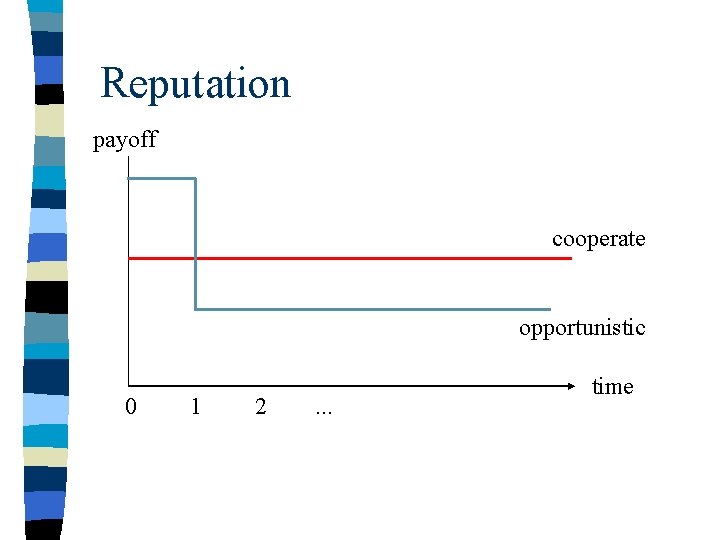 Reputation payoff cooperate opportunistic 0 1 2 . . . time 