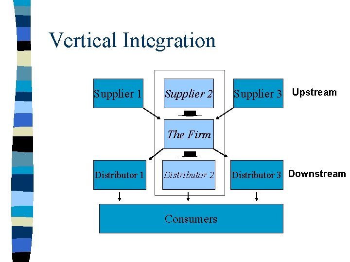 Vertical Integration Supplier 1 Supplier 2 Supplier 3 Upstream The Firm Distributor 1 Distributor