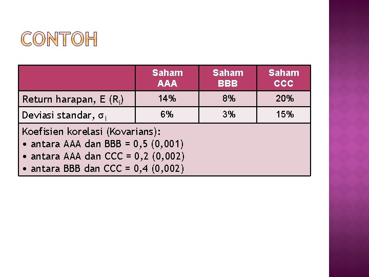 Saham AAA Saham BBB Saham CCC Return harapan, E (Ri) 14% 8% 20% Deviasi