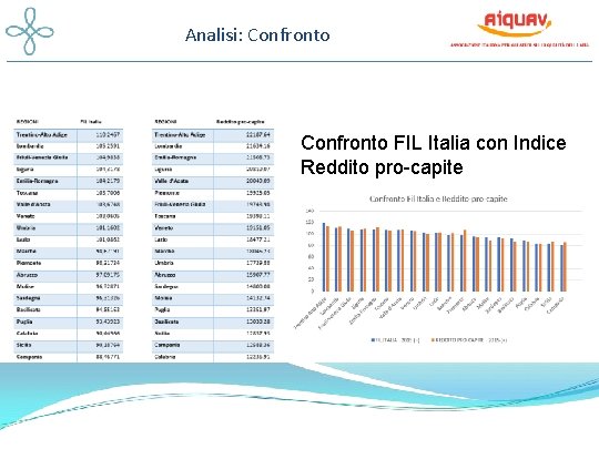 Analisi: Confronto FIL Italia con Indice Reddito pro-capite 