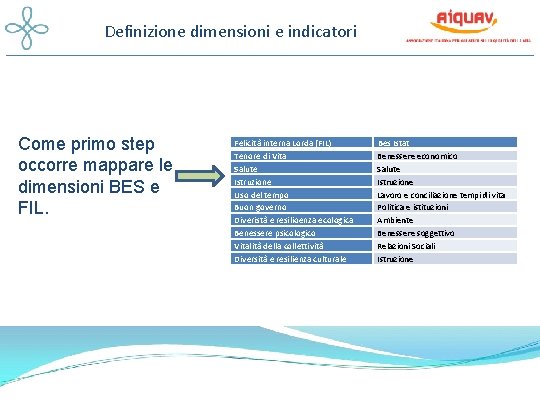 Definizione dimensioni e indicatori Come primo step occorre mappare le dimensioni BES e FIL.