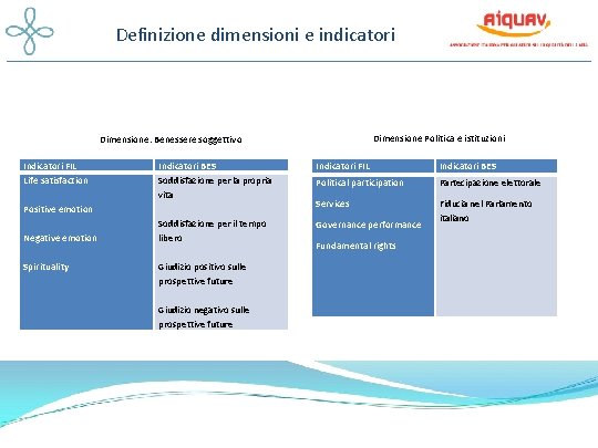 Definizione dimensioni e indicatori Dimensione Politica e istituzioni Dimensione: Benessere soggettivo Indicatori FIL Life