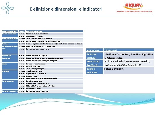 Definizione dimensioni e indicatori Dimensione del BES Politica e Istituzioni Polarità Positiva Benessere economico