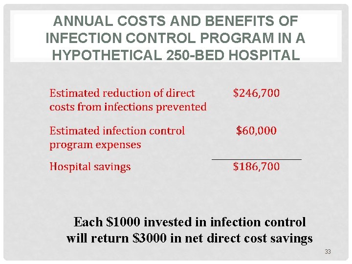 ANNUAL COSTS AND BENEFITS OF INFECTION CONTROL PROGRAM IN A HYPOTHETICAL 250 -BED HOSPITAL