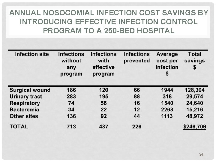 ANNUAL NOSOCOMIAL INFECTION COST SAVINGS BY INTRODUCING EFFECTIVE INFECTION CONTROL PROGRAM TO A 250