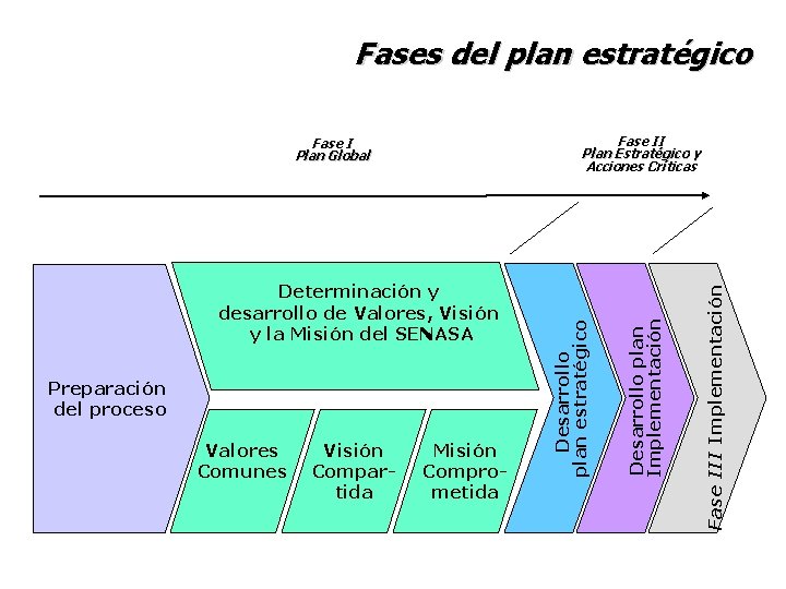 Fases del plan estratégico Valores Comunes Visión Compartida Misión Comprometida Fase III Implementación Preparación