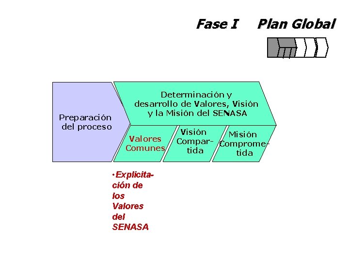 Fase I Preparación del proceso Plan Global Determinación y desarrollo de Valores, Visión y