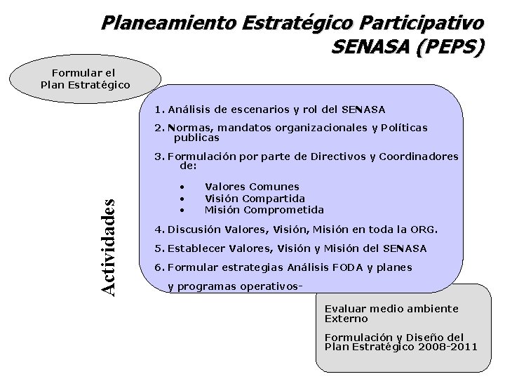 Planeamiento Estratégico Participativo SENASA (PEPS) Formular el Plan Estratégico 1. Análisis de escenarios y