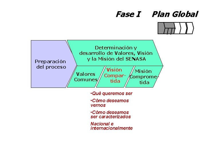 Fase I Preparación del proceso Plan Global Determinación y desarrollo de Valores, Visión y