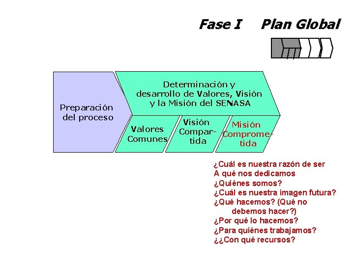 Fase I Preparación del proceso Plan Global Determinación y desarrollo de Valores, Visión y