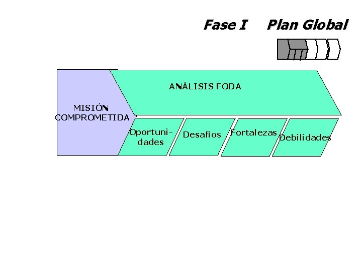 Fase I Plan Global ANÁLISIS FODA MISIÓN COMPROMETIDA Oportunidades Desafíos Fortalezas Debilidades 