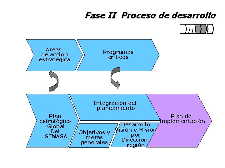 Fase II Proceso de desarrollo Areas de acción estratégica Programas críticos Integración del planeamiento