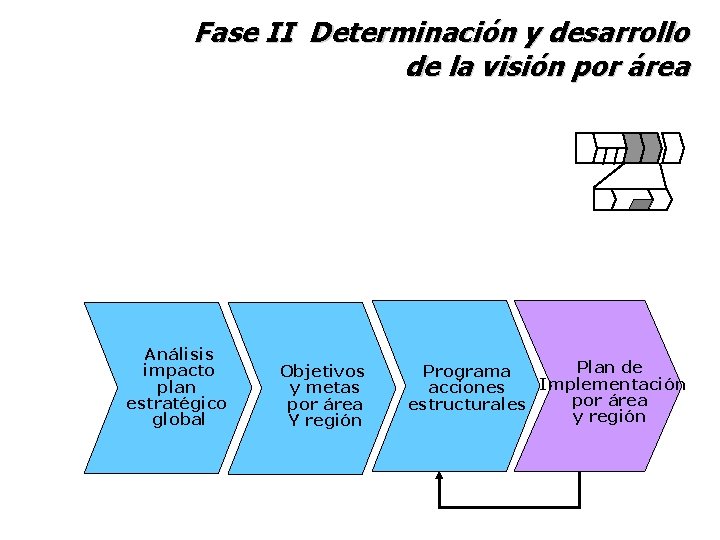Fase II Determinación y desarrollo de la visión por área Análisis impacto plan estratégico