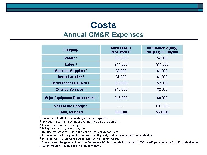 Costs Annual OM&R Expenses Category Alternative 1 New WWTP Alternative 2 (Any) Pumping to