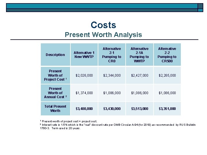 Costs Present Worth Analysis Description Alternative 1 New WWTP Alternative 2 -1 Pumping to