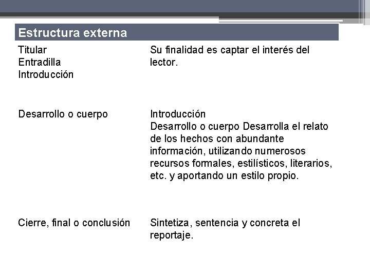 Estructura externa Titular Entradilla Introducción Su finalidad es captar el interés del lector. Desarrollo Estructura externa Titular Entradilla Introducción Su finalidad es captar el interés del lector. Desarrollo