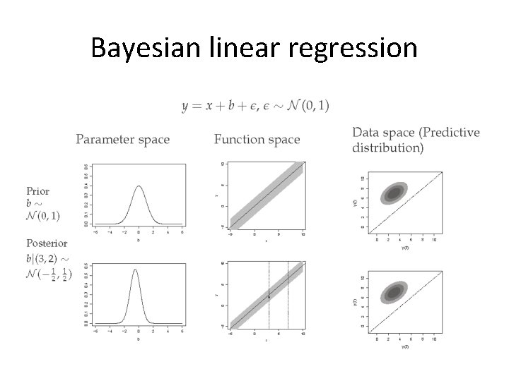 Bayesian linear regression 