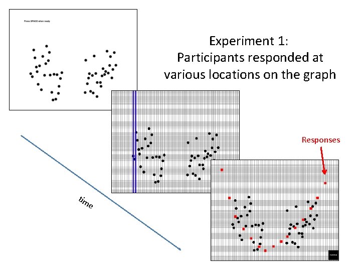 Experiment 1: Participants responded at various locations on the graph Responses tim e 