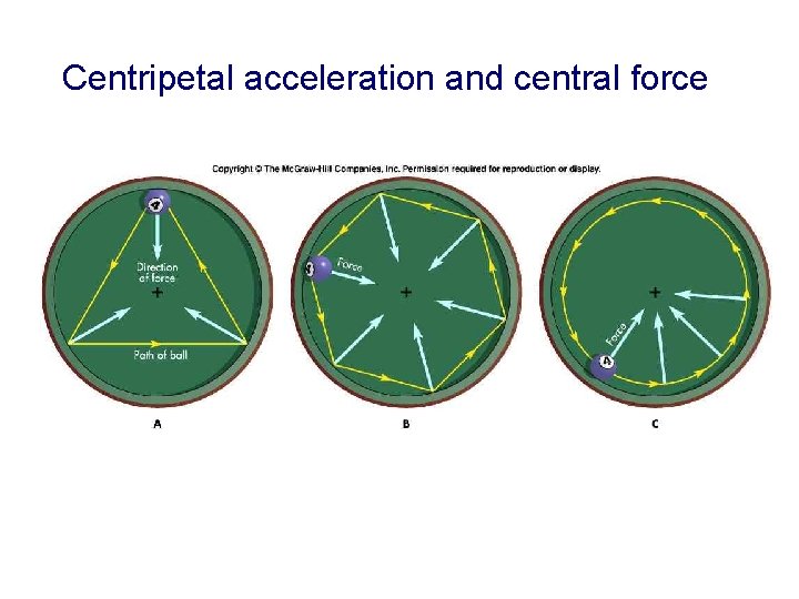 Centripetal acceleration and central force 