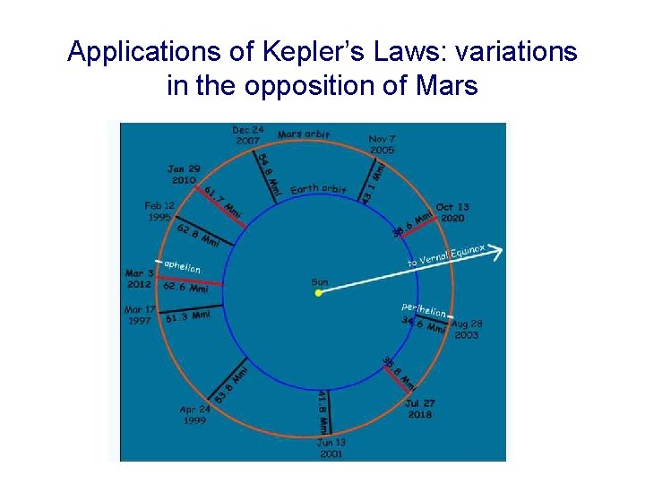 Applications of Kepler’s Laws: variations in the opposition of Mars 