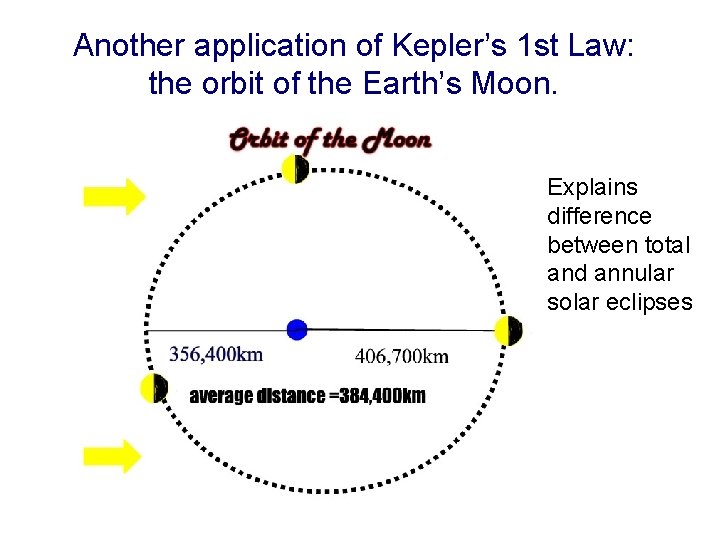 Another application of Kepler’s 1 st Law: the orbit of the Earth’s Moon. Explains