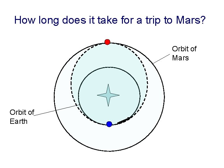 How long does it take for a trip to Mars? Orbit of Mars Orbit