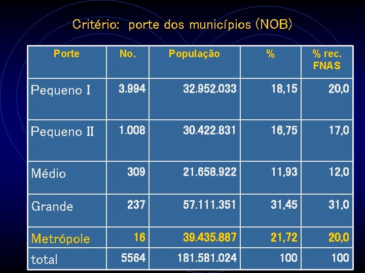 Critério: porte dos municípios (NOB) Porte No. População % % rec. FNAS Pequeno I
