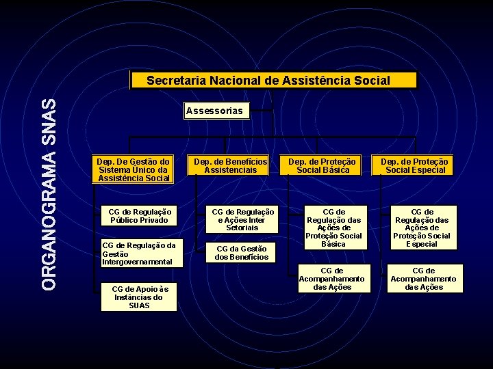 ORGANOGRAMA SNAS Secretaria Nacional de Secretaria de Assistência. Social Assessorias Dep. De Gestão do