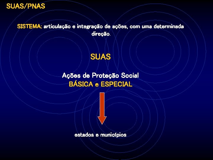 SUAS/PNAS SISTEMA: articulação e integração de ações, com uma determinada direção. SUAS Ações de