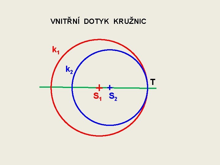 VNITŘNÍ DOTYK KRUŽNIC k 1 k 2 T S 1 S 2 