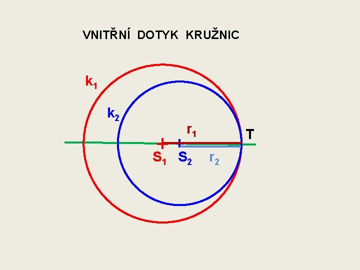 VNITŘNÍ DOTYK KRUŽNIC k 1 k 2 r 1 S 2 T r 2