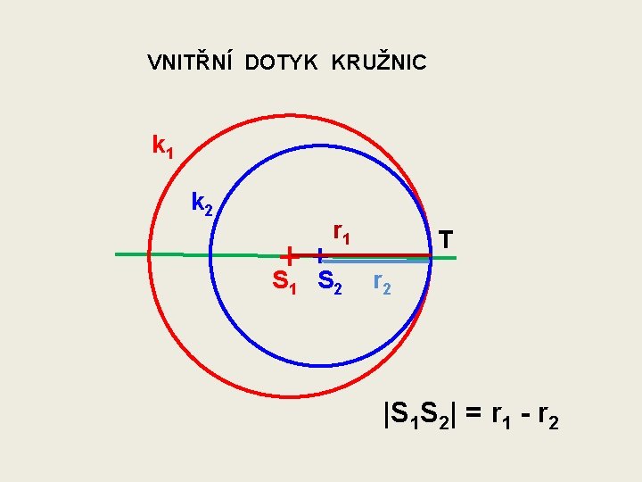 VNITŘNÍ DOTYK KRUŽNIC k 1 k 2 r 1 S 2 T r 2