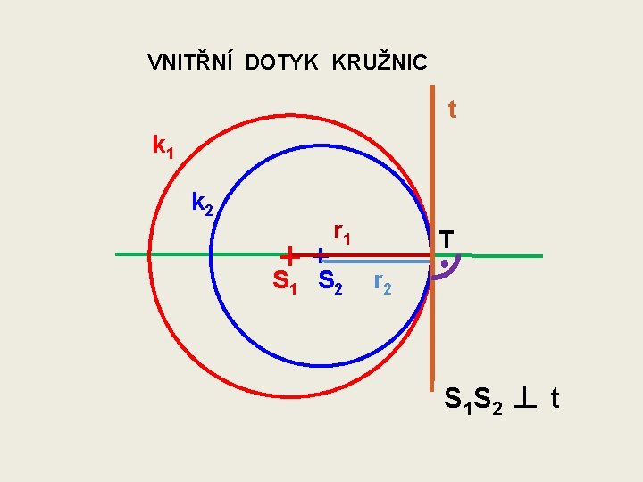 VNITŘNÍ DOTYK KRUŽNIC t k 1 k 2 r 1 S 2 T r