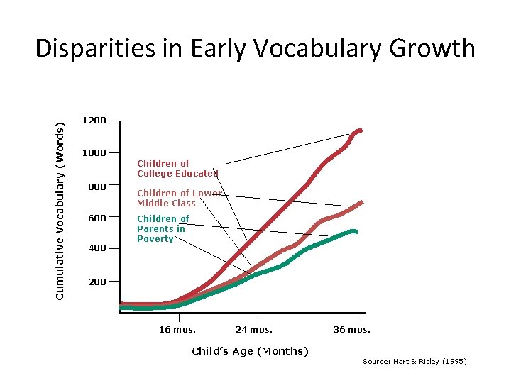 Cumulative Vocabulary (Words) Disparities in Early Vocabulary Growth 1200 1000 Children of College Educated