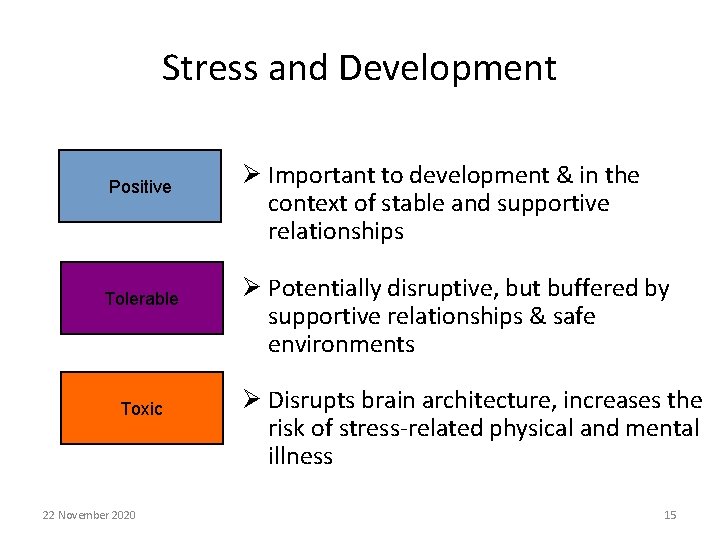 Stress and Development Positive Tolerable Toxic 22 November 2020 Ø Important to development &