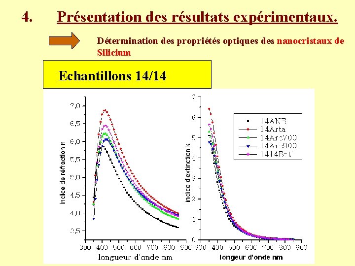 4. Présentation des résultats expérimentaux. Détermination des propriétés optiques des nanocristaux de Silicium Echantillons