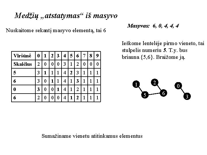 Medžių „atstatymas“ iš masyvo Nuskaitome sekantį masyvo elementą, tai 6 Viršūnė 0 1 2