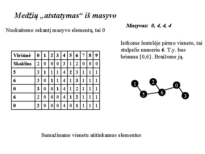 Medžių „atstatymas“ iš masyvo Nuskaitome sekantį masyvo elementą, tai 0 Viršūnė 0 1 2