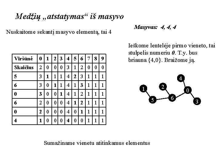 Medžių „atstatymas“ iš masyvo Nuskaitome sekantį masyvo elementą, tai 4 Viršūnė 0 1 2