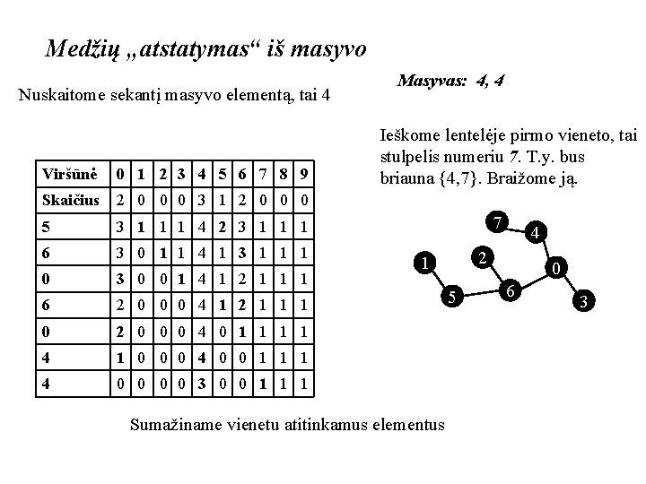 Medžių „atstatymas“ iš masyvo Nuskaitome sekantį masyvo elementą, tai 4 Viršūnė 0 1 2