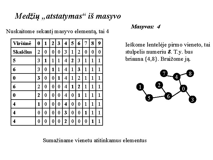 Medžių „atstatymas“ iš masyvo Nuskaitome sekantį masyvo elementą, tai 4 Viršūnė 0 1 2