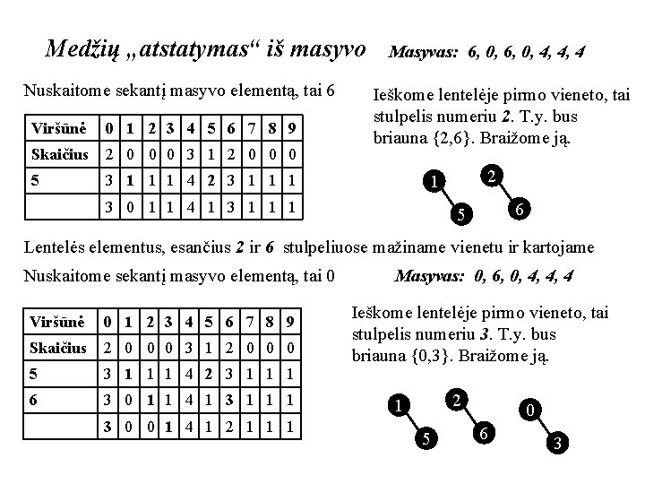 Medžių „atstatymas“ iš masyvo Nuskaitome sekantį masyvo elementą, tai 6 Viršūnė 0 1 2