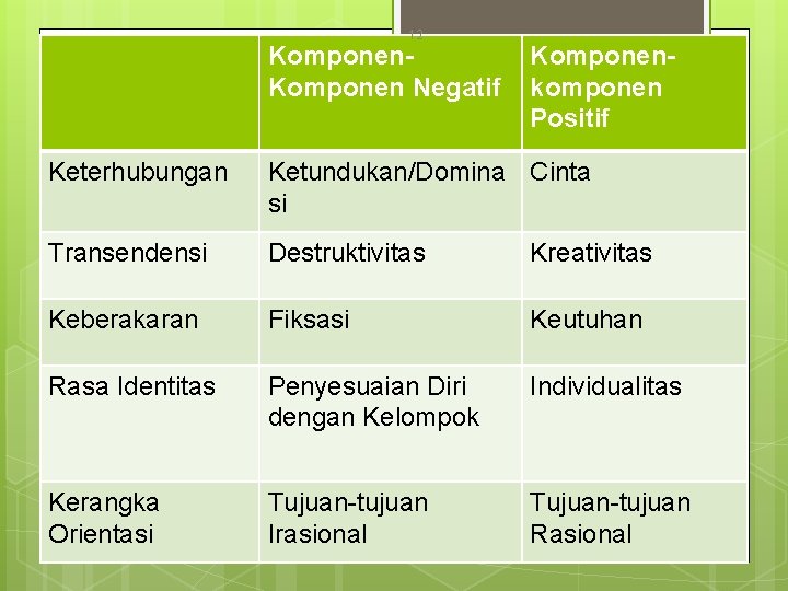 12 Komponen Negatif Kebutuhan Manusia Ketundukan/Domina Keterhubungan Komponenkomponen Positif Cinta si Transendensi Destruktivitas Kreativitas