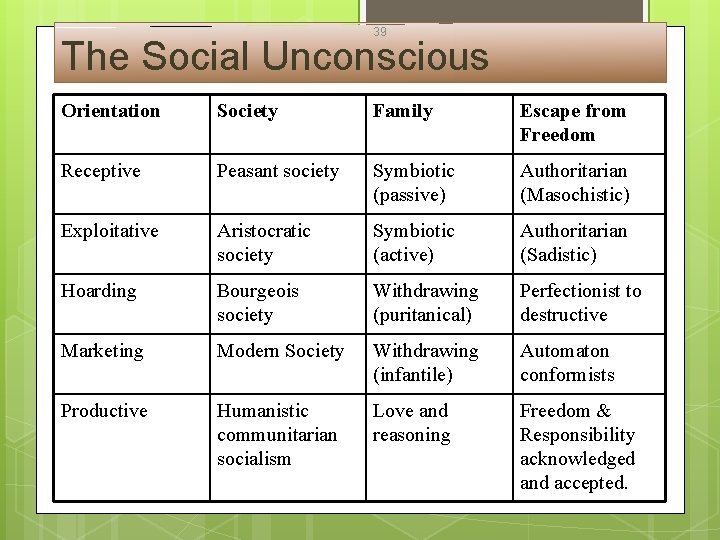 39 The Social Unconscious Orientation Society Family Escape from Freedom Receptive Peasant society Symbiotic